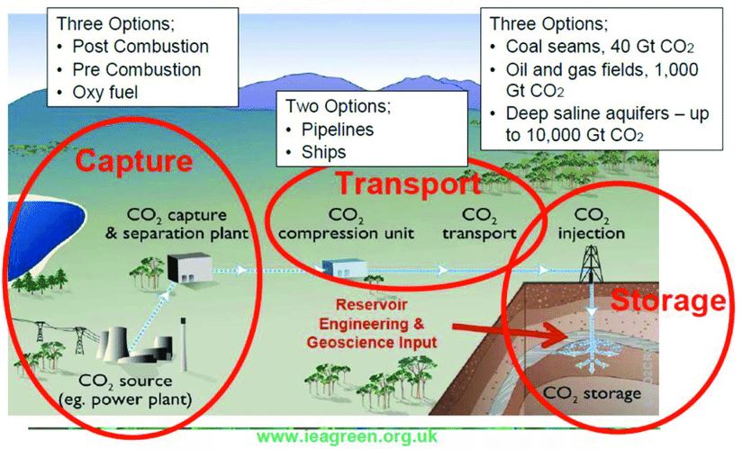 carbon capture and storage (CCS) technology 